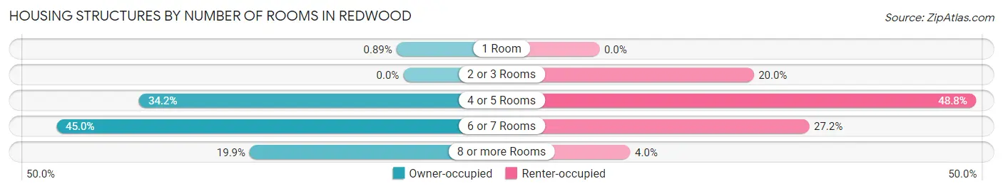 Housing Structures by Number of Rooms in Redwood