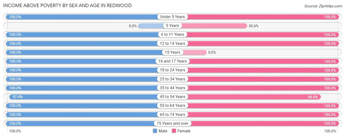 Income Above Poverty by Sex and Age in Redwood