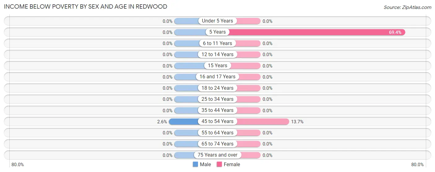 Income Below Poverty by Sex and Age in Redwood