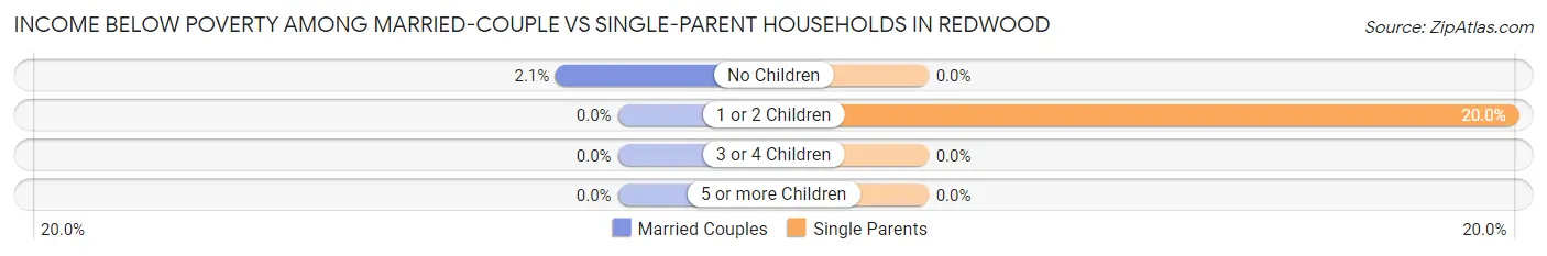 Income Below Poverty Among Married-Couple vs Single-Parent Households in Redwood
