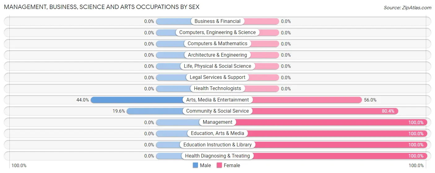 Management, Business, Science and Arts Occupations by Sex in Redwood
