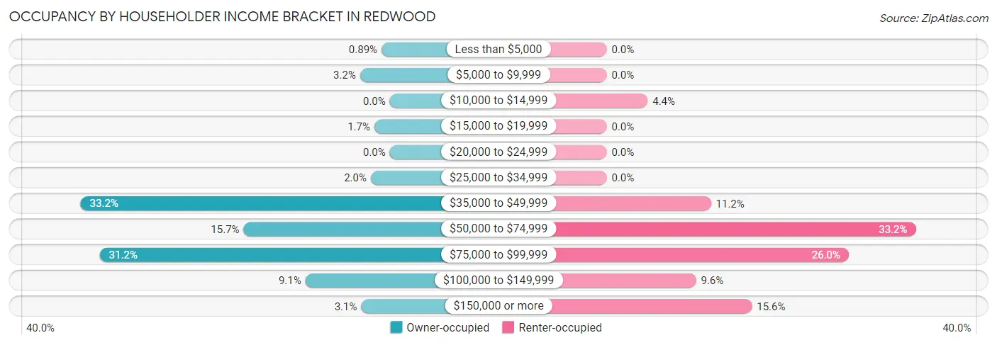 Occupancy by Householder Income Bracket in Redwood