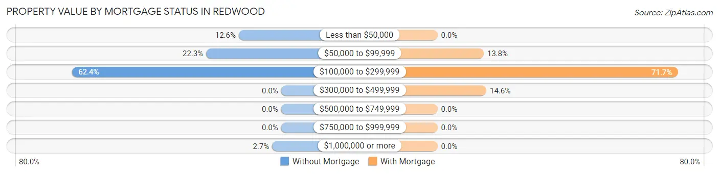 Property Value by Mortgage Status in Redwood