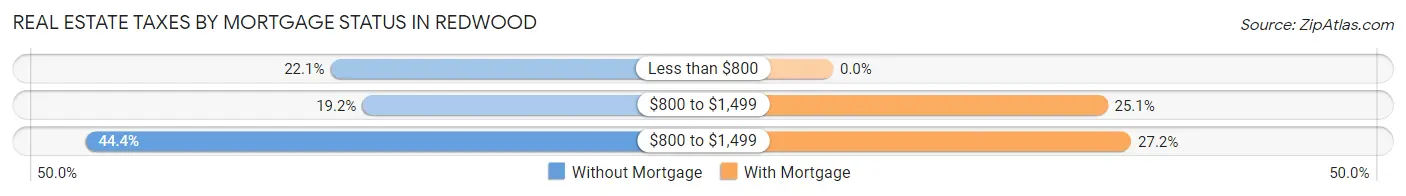Real Estate Taxes by Mortgage Status in Redwood