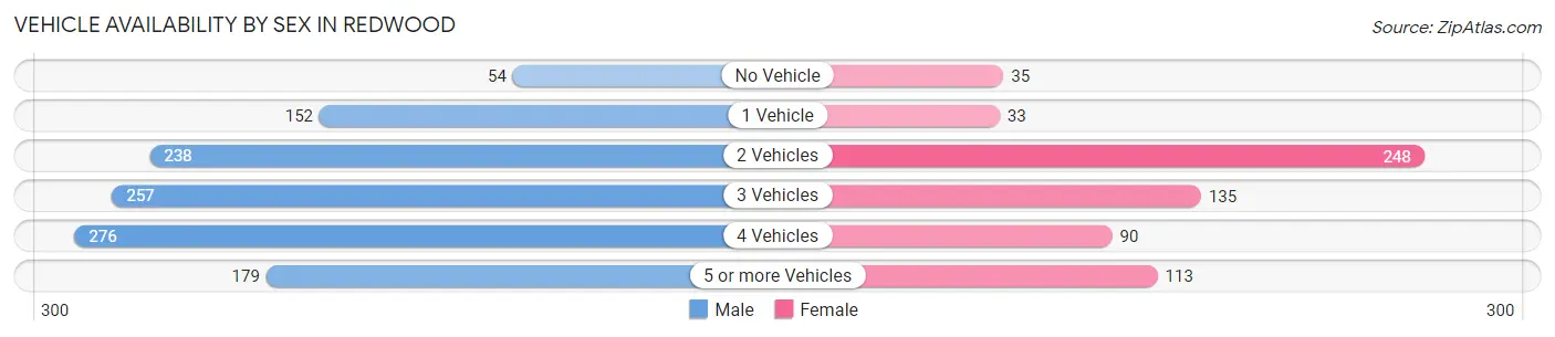 Vehicle Availability by Sex in Redwood