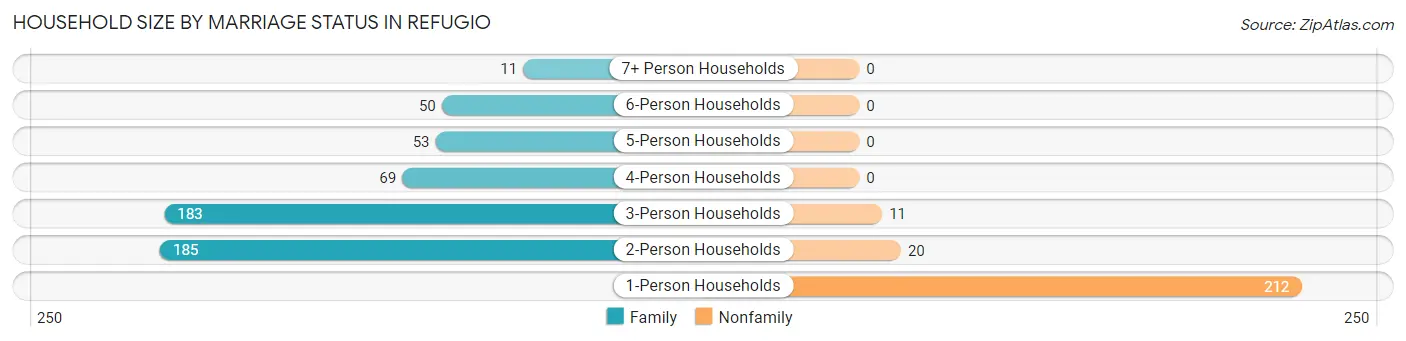 Household Size by Marriage Status in Refugio