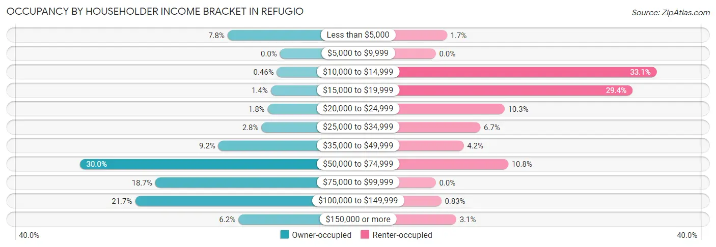 Occupancy by Householder Income Bracket in Refugio