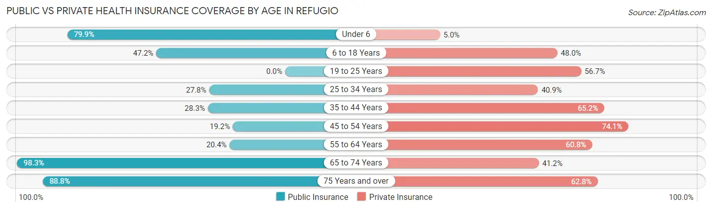 Public vs Private Health Insurance Coverage by Age in Refugio