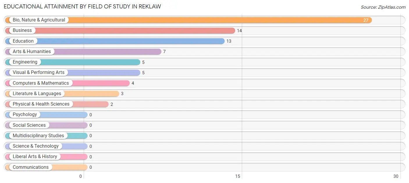 Educational Attainment by Field of Study in Reklaw