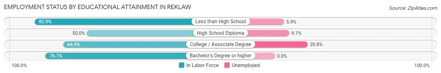 Employment Status by Educational Attainment in Reklaw