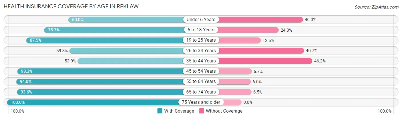 Health Insurance Coverage by Age in Reklaw