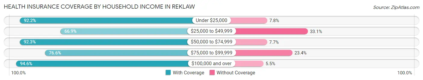 Health Insurance Coverage by Household Income in Reklaw