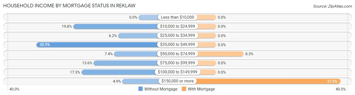 Household Income by Mortgage Status in Reklaw
