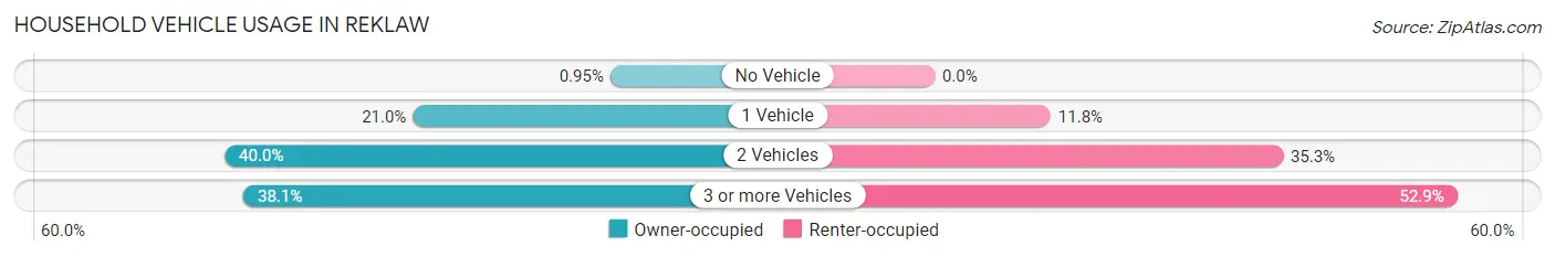 Household Vehicle Usage in Reklaw
