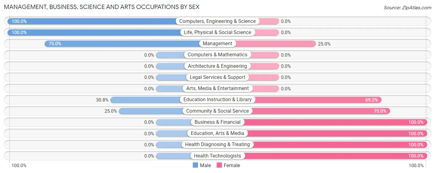 Management, Business, Science and Arts Occupations by Sex in Reklaw