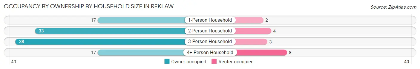 Occupancy by Ownership by Household Size in Reklaw