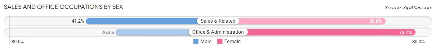 Sales and Office Occupations by Sex in Reklaw