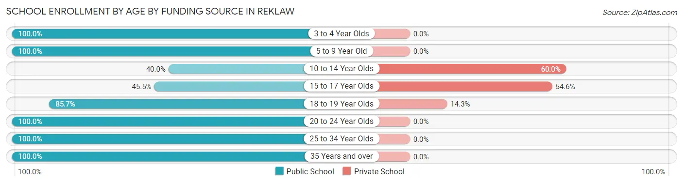 School Enrollment by Age by Funding Source in Reklaw