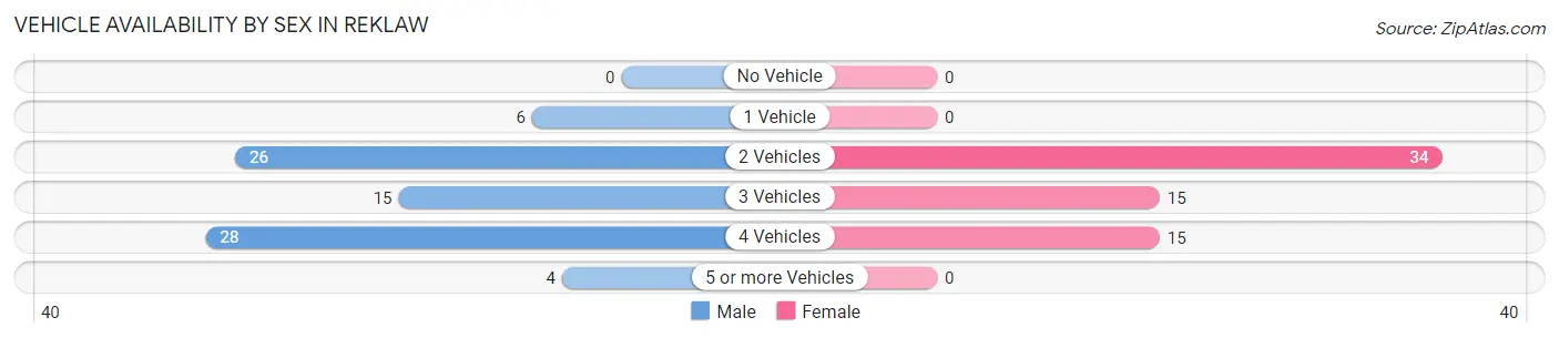 Vehicle Availability by Sex in Reklaw