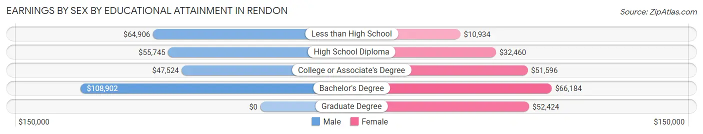 Earnings by Sex by Educational Attainment in Rendon