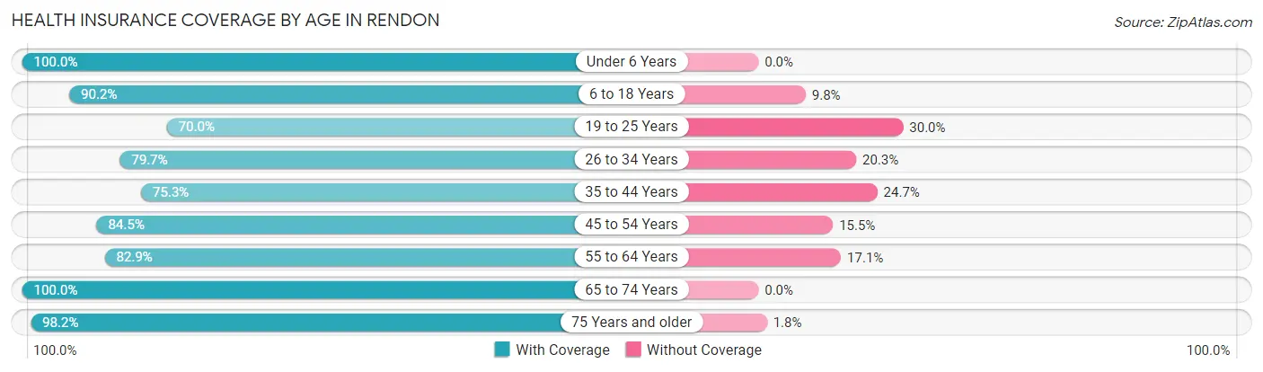 Health Insurance Coverage by Age in Rendon