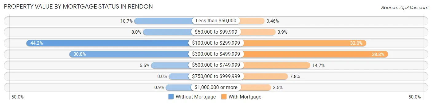 Property Value by Mortgage Status in Rendon