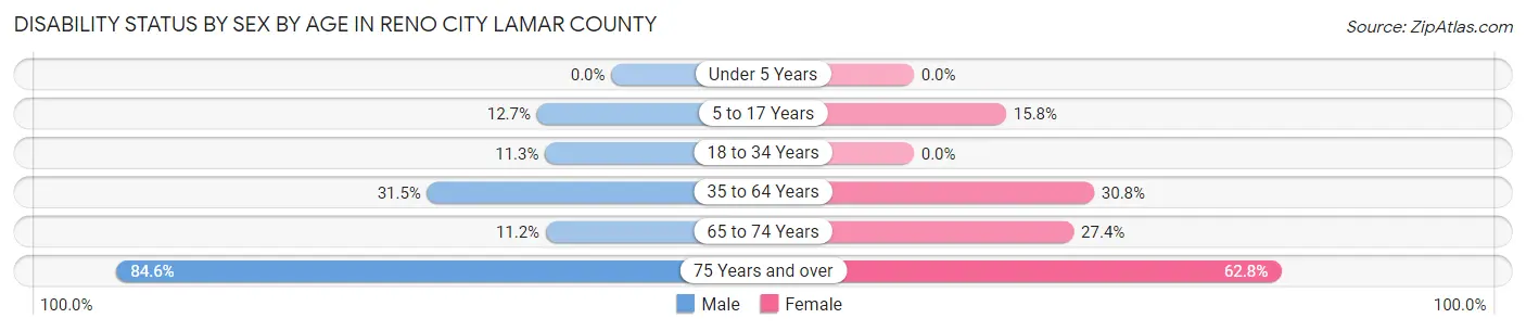 Disability Status by Sex by Age in Reno city Lamar County