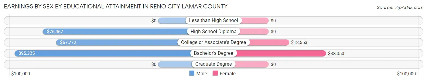 Earnings by Sex by Educational Attainment in Reno city Lamar County