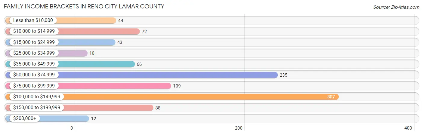 Family Income Brackets in Reno city Lamar County