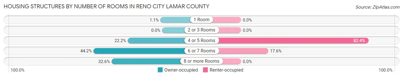 Housing Structures by Number of Rooms in Reno city Lamar County