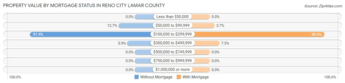 Property Value by Mortgage Status in Reno city Lamar County