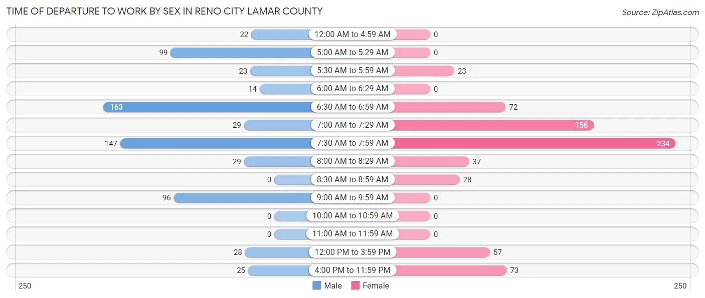 Time of Departure to Work by Sex in Reno city Lamar County