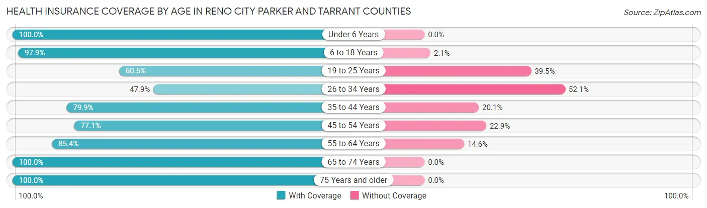 Health Insurance Coverage by Age in Reno city Parker and Tarrant Counties