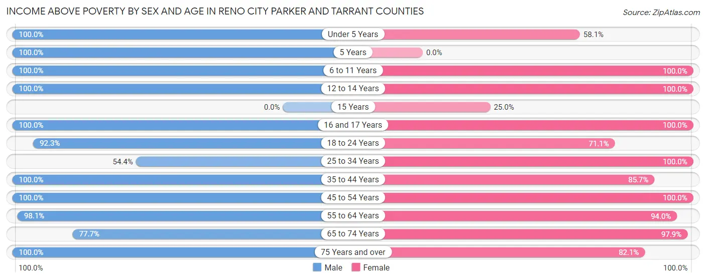 Income Above Poverty by Sex and Age in Reno city Parker and Tarrant Counties