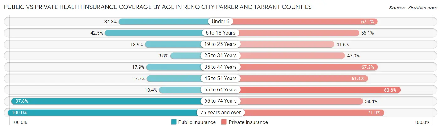 Public vs Private Health Insurance Coverage by Age in Reno city Parker and Tarrant Counties