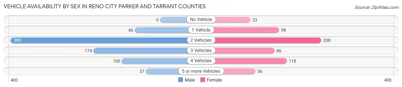 Vehicle Availability by Sex in Reno city Parker and Tarrant Counties