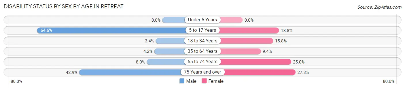 Disability Status by Sex by Age in Retreat