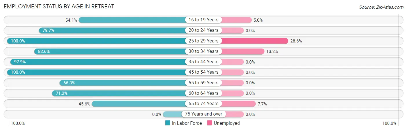 Employment Status by Age in Retreat