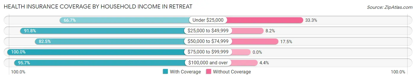 Health Insurance Coverage by Household Income in Retreat