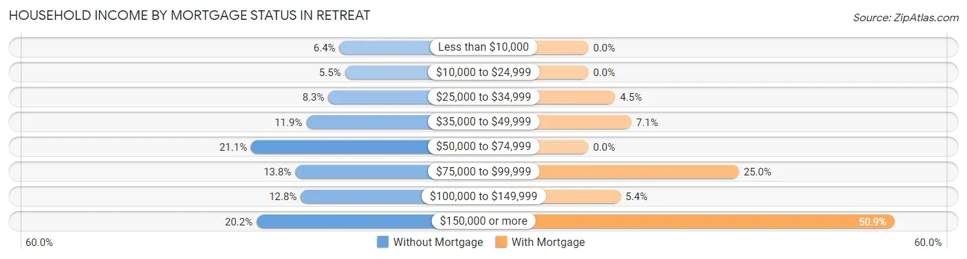 Household Income by Mortgage Status in Retreat
