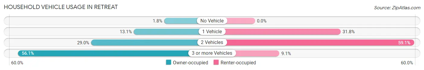 Household Vehicle Usage in Retreat