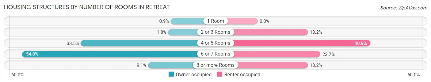 Housing Structures by Number of Rooms in Retreat