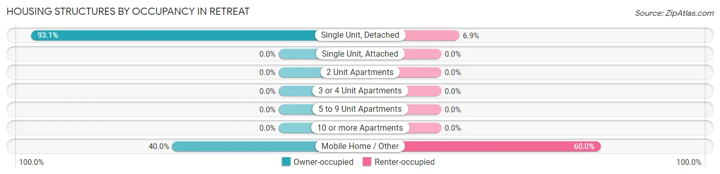 Housing Structures by Occupancy in Retreat