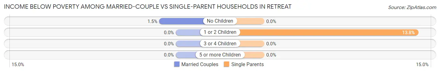 Income Below Poverty Among Married-Couple vs Single-Parent Households in Retreat