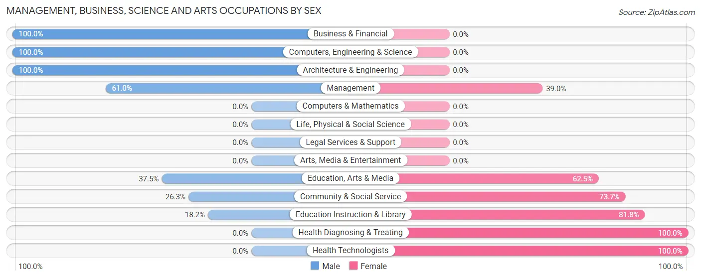 Management, Business, Science and Arts Occupations by Sex in Retreat