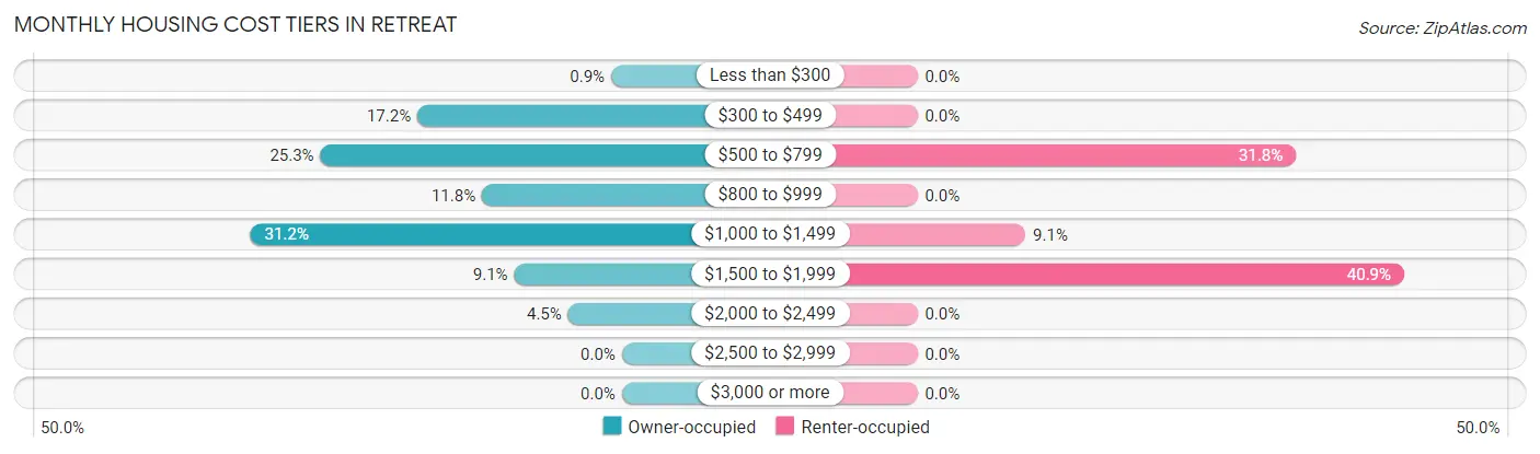 Monthly Housing Cost Tiers in Retreat