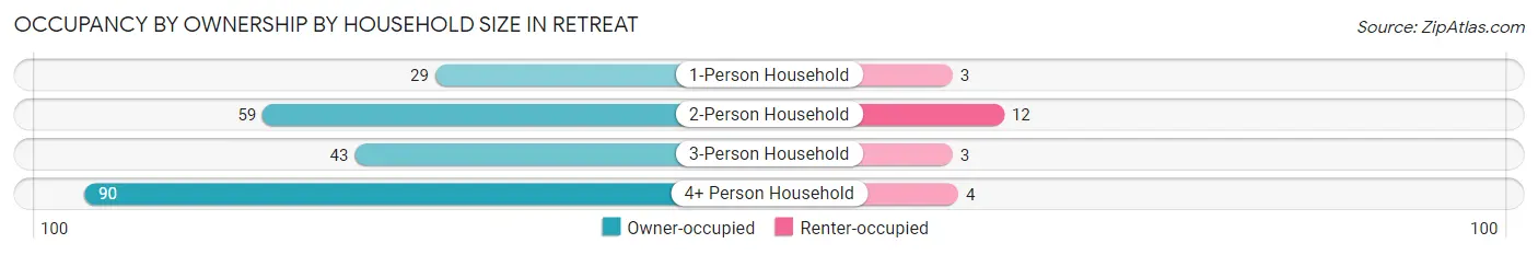 Occupancy by Ownership by Household Size in Retreat