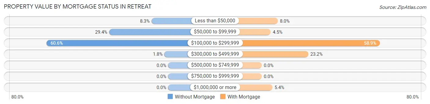 Property Value by Mortgage Status in Retreat
