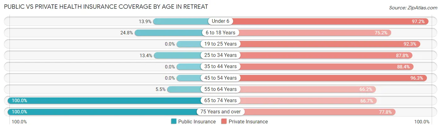 Public vs Private Health Insurance Coverage by Age in Retreat