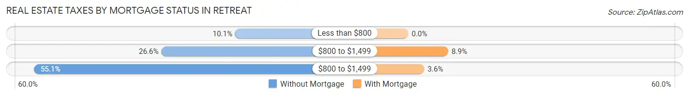 Real Estate Taxes by Mortgage Status in Retreat